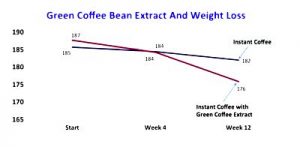 experimento green coffe hace perder peso